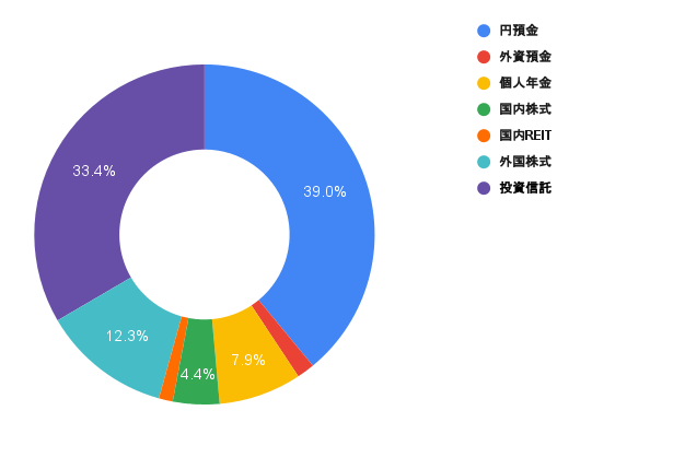 共働き２人暮らし2021年資産構成のグラフ