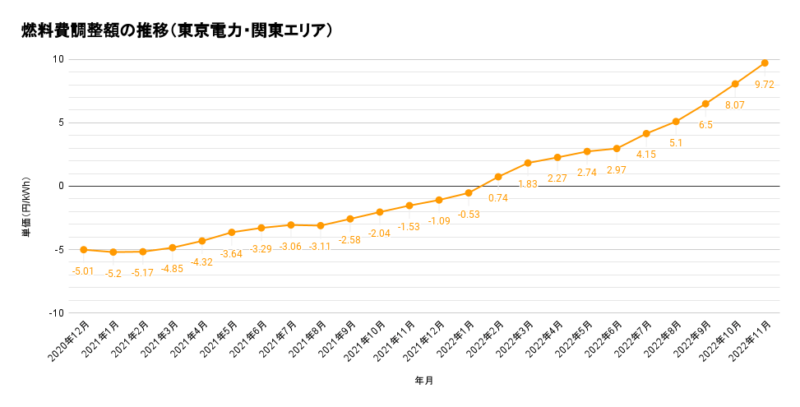 燃料費調整額の推移（東京電力・関東エリア）グラフ
